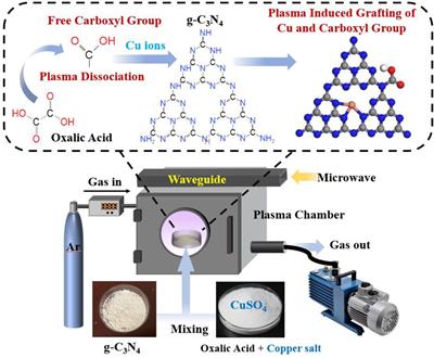 Ultrafast plasma method allows rapid immobilization of monatomic copper on carboxyl-deficient g-C3N4 for efficient photocatalytic hydrogen production